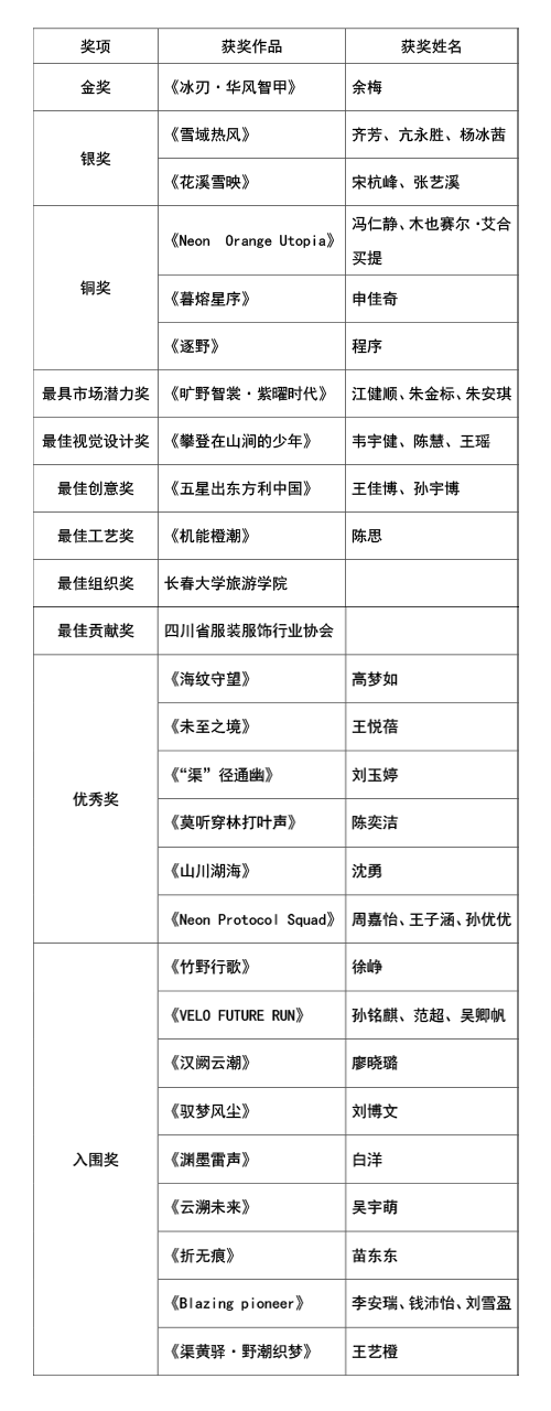 |“AI渠縣,織就未來(lái)”--首屆中國(guó)(渠縣)戶(hù)外紡織服裝AI設(shè)計(jì)大賽圓滿(mǎn)落幕。
