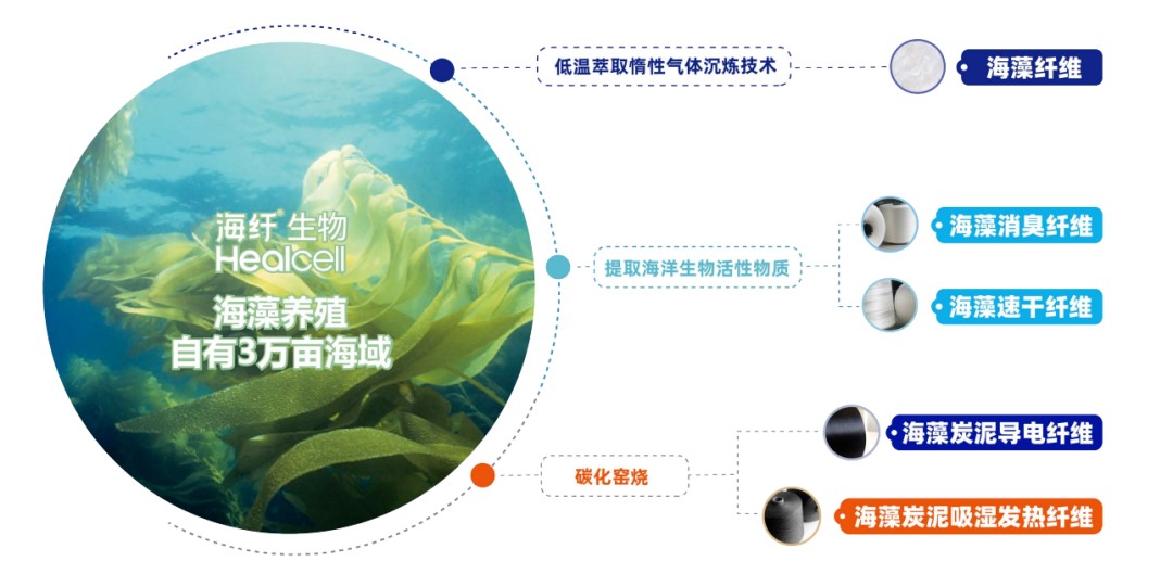2026intertextile春夏面輔料展圓滿收官,Healcell海纖®生物彰顯海洋纖維硬核實力